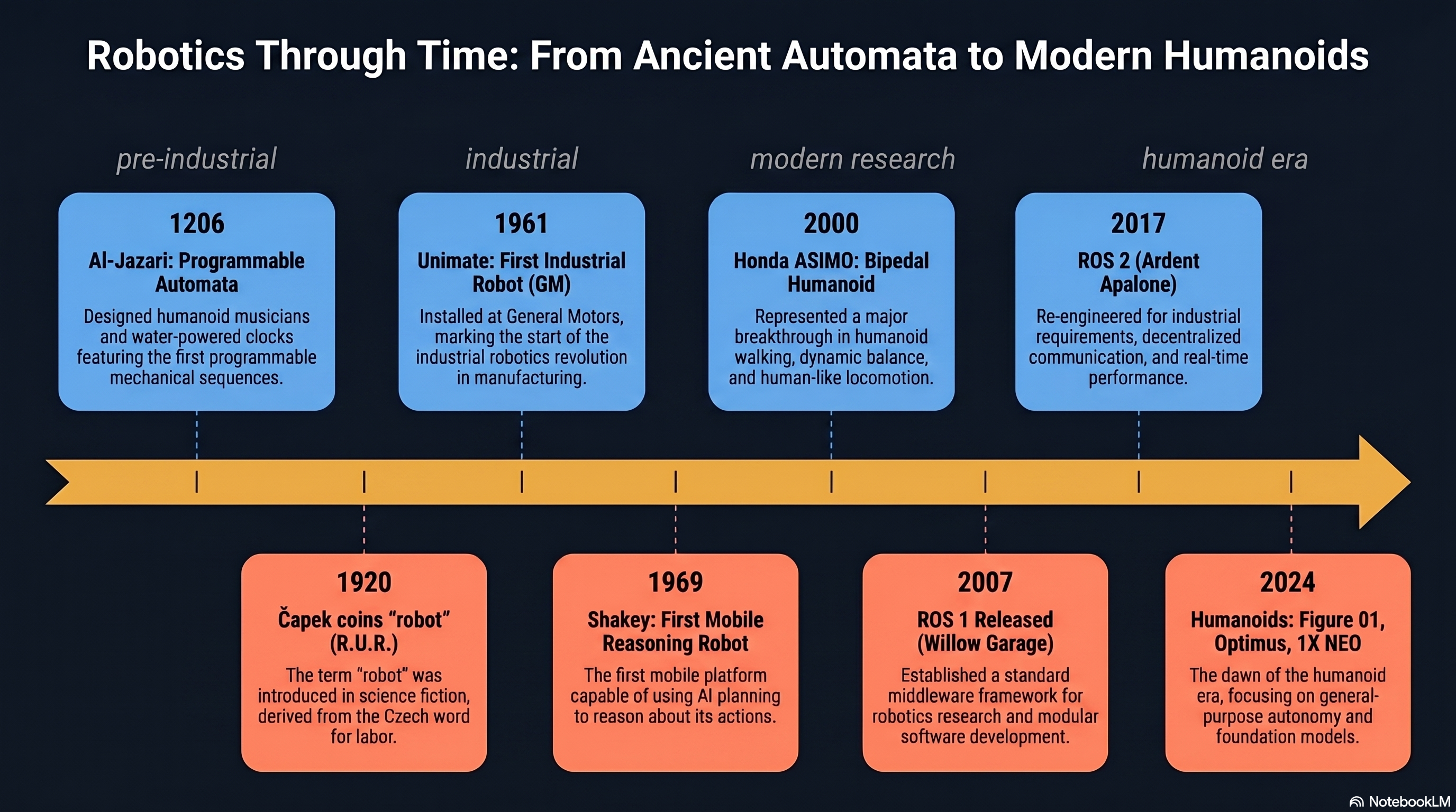 Horizontal timeline of robotics milestones from Al-Jazari (1206) through the modern humanoid era (2024)