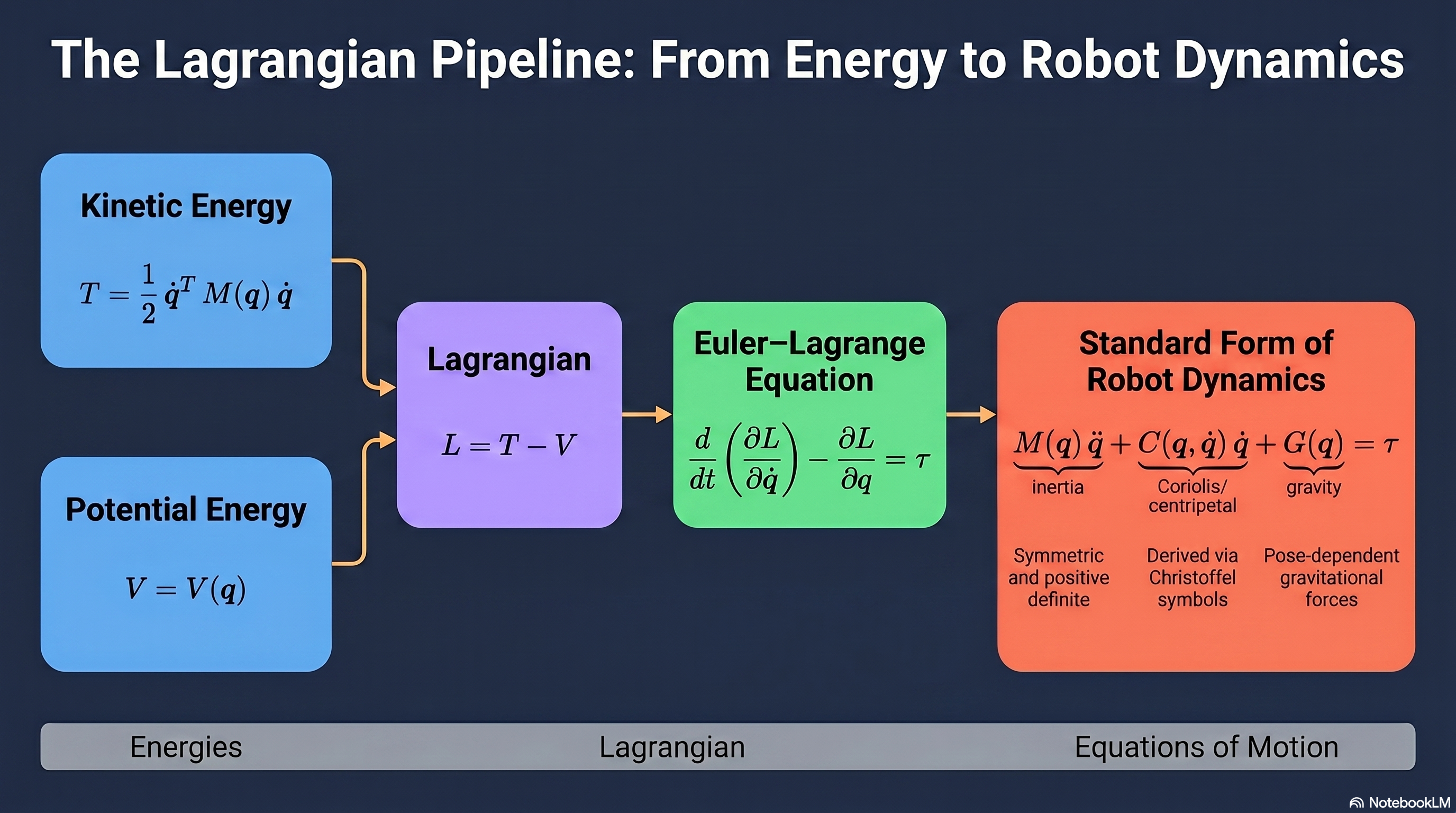 Energy-method pipeline: kinetic and potential energy combine into the Lagrangian, Euler-Lagrange produces the standard robot-dynamics form M q̈ + C q̇ + G = τ