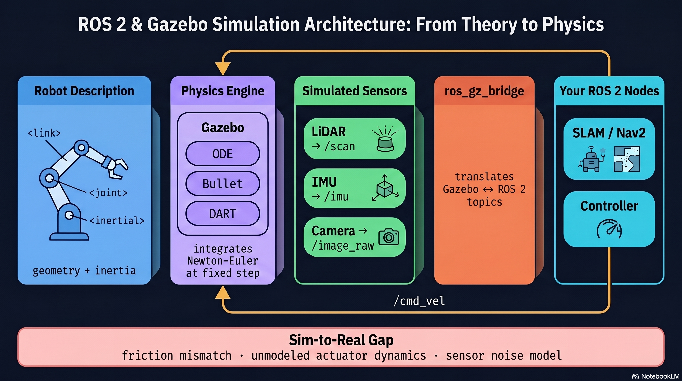 Gazebo + ROS 2 simulation pipeline from URDF through physics engine and simulated sensors, bridged via ros_gz_bridge into SLAM/Nav2 and controller nodes