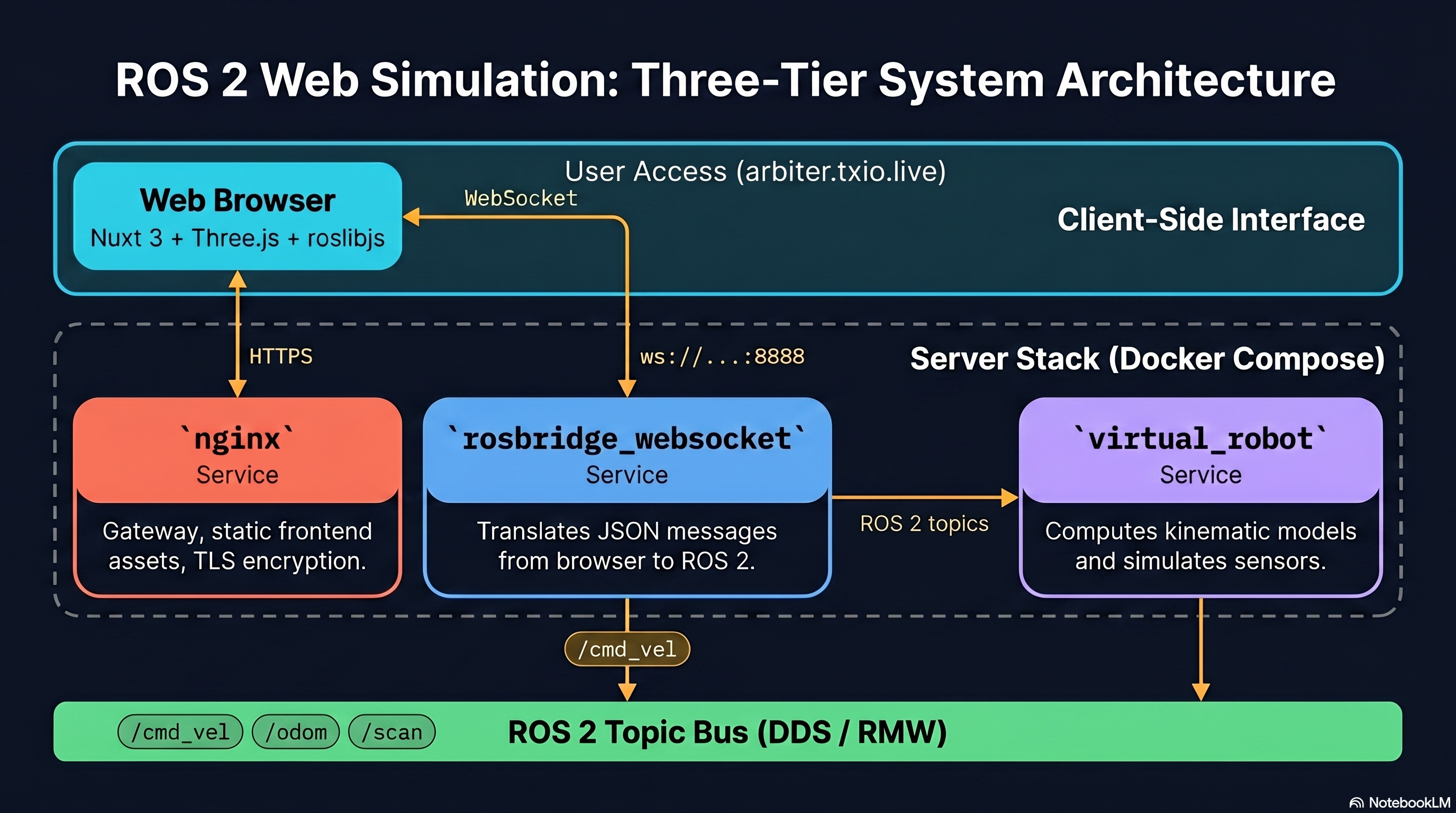 Three-tier browser simulation architecture: web browser talks via WebSocket to rosbridge and nginx, virtual_robot node publishes to the ROS 2 DDS bus, all containerized under Docker Compose
